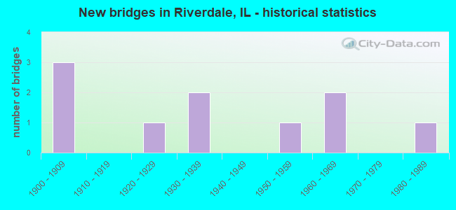 New bridges in Riverdale, IL - historical statistics