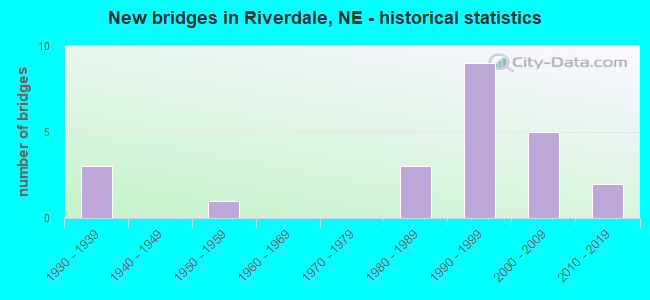New bridges in Riverdale, NE - historical statistics