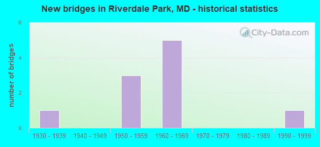 New bridges in Riverdale Park, MD - historical statistics