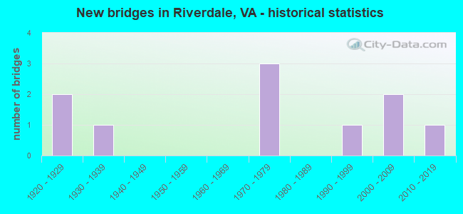 New bridges in Riverdale, VA - historical statistics