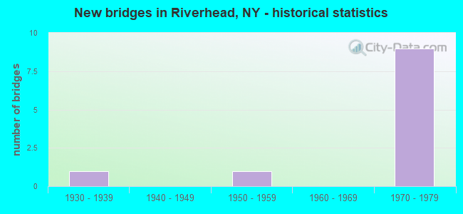 New bridges in Riverhead, NY - historical statistics
