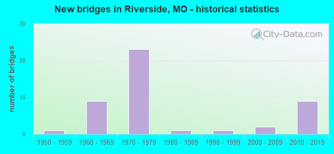 New bridges in Riverside, MO - historical statistics