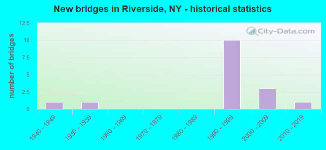 New bridges in Riverside, NY - historical statistics
