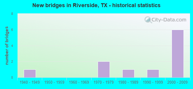 New bridges in Riverside, TX - historical statistics