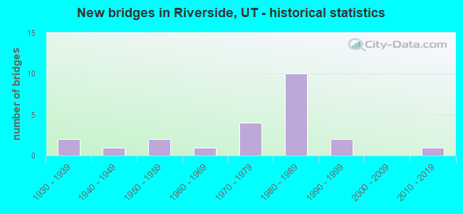 New bridges in Riverside, UT - historical statistics