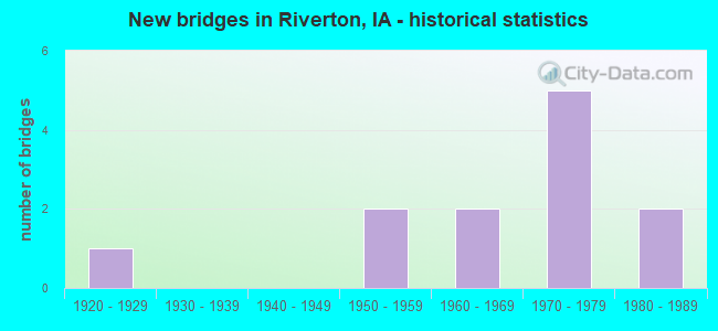 New bridges in Riverton, IA - historical statistics