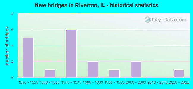 New bridges in Riverton, IL - historical statistics