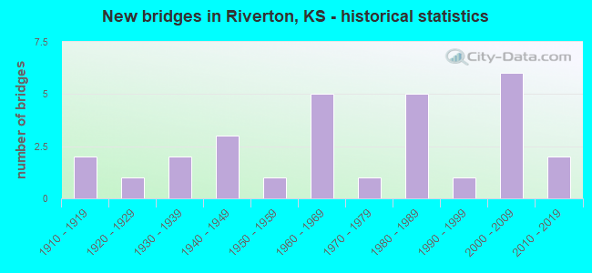 New bridges in Riverton, KS - historical statistics