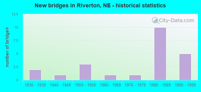 New bridges in Riverton, NE - historical statistics