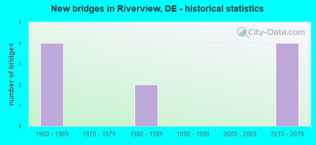 New bridges in Riverview, DE - historical statistics