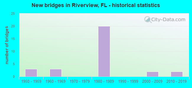 New bridges in Riverview, FL - historical statistics
