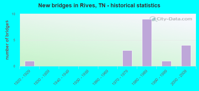 New bridges in Rives, TN - historical statistics