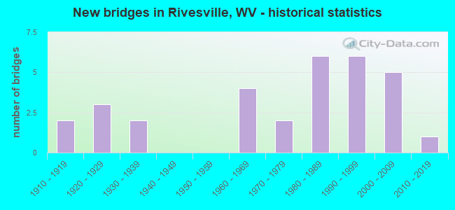 New bridges in Rivesville, WV - historical statistics