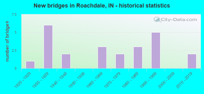 New bridges in Roachdale, IN - historical statistics