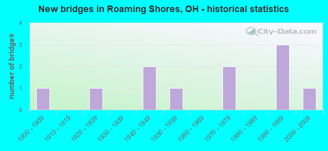 New bridges in Roaming Shores, OH - historical statistics