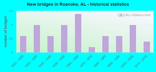 New bridges in Roanoke, AL - historical statistics