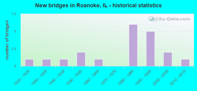 New bridges in Roanoke, IL - historical statistics