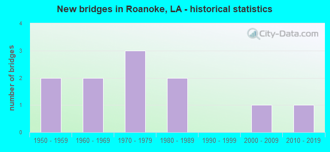 New bridges in Roanoke, LA - historical statistics