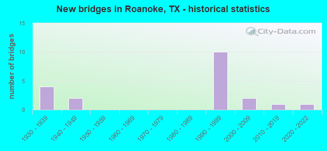 New bridges in Roanoke, TX - historical statistics