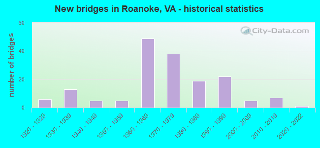 New bridges in Roanoke, VA - historical statistics