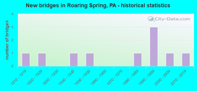 New bridges in Roaring Spring, PA - historical statistics