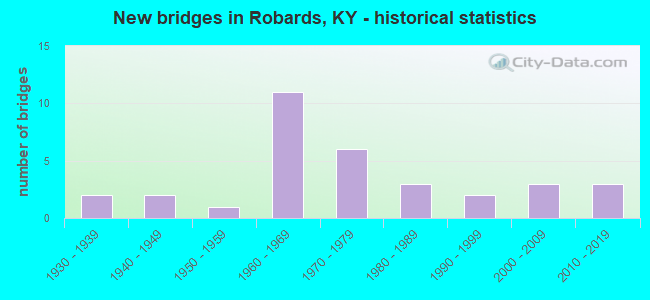 New bridges in Robards, KY - historical statistics