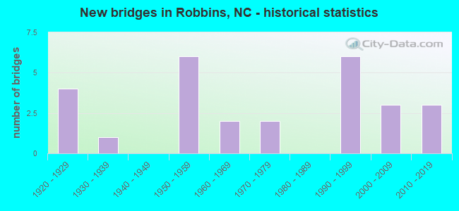 New bridges in Robbins, NC - historical statistics
