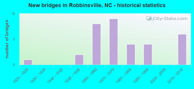 New bridges in Robbinsville, NC - historical statistics