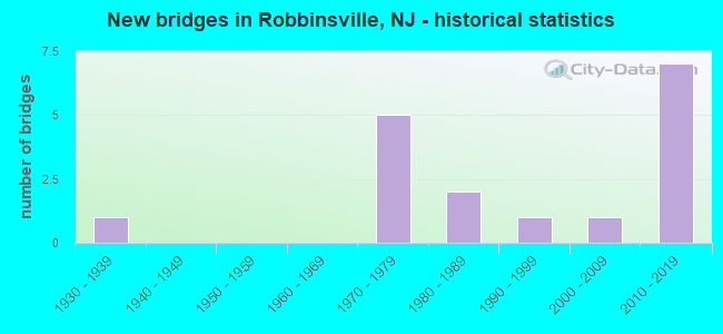 New bridges in Robbinsville, NJ - historical statistics