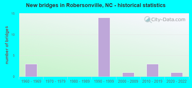 New bridges in Robersonville, NC - historical statistics