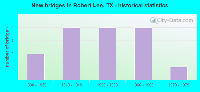 New bridges in Robert Lee, TX - historical statistics
