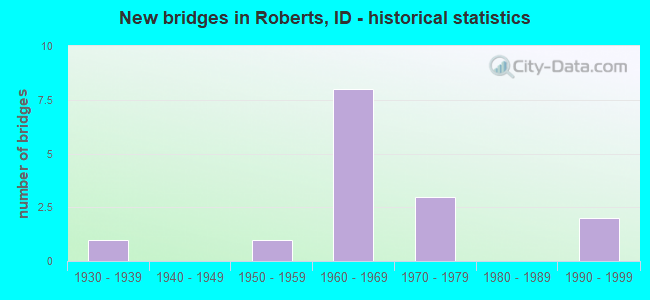 New bridges in Roberts, ID - historical statistics