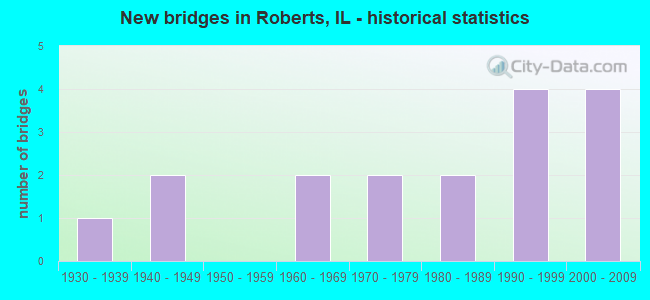 New bridges in Roberts, IL - historical statistics