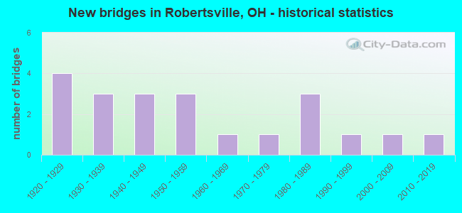 New bridges in Robertsville, OH - historical statistics