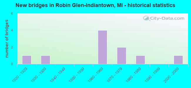 New bridges in Robin Glen-Indiantown, MI - historical statistics