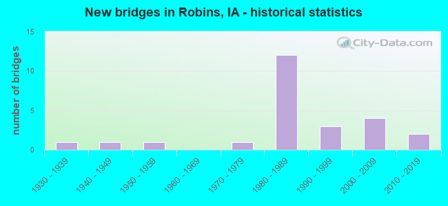New bridges in Robins, IA - historical statistics