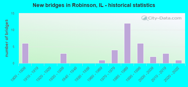 New bridges in Robinson, IL - historical statistics