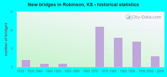 New bridges in Robinson, KS - historical statistics