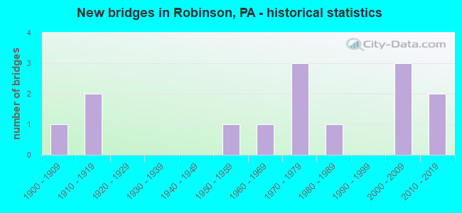 New bridges in Robinson, PA - historical statistics