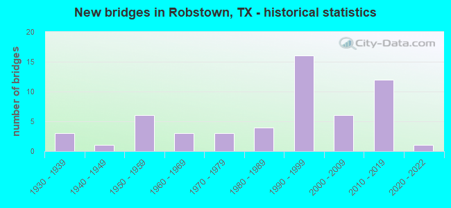 New bridges in Robstown, TX - historical statistics