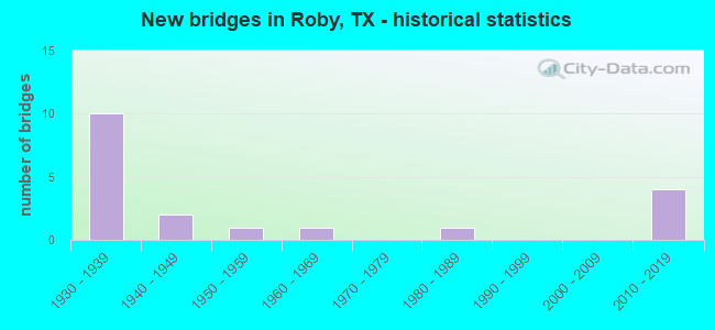 New bridges in Roby, TX - historical statistics