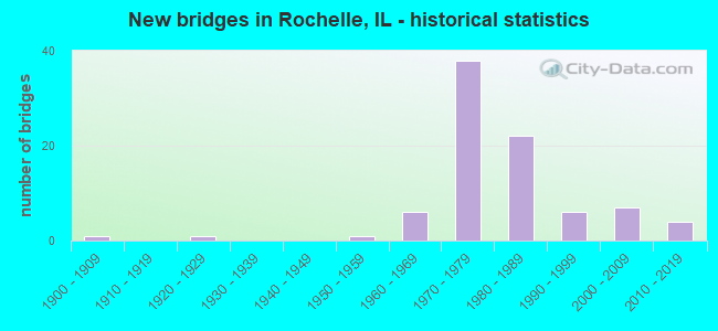 New bridges in Rochelle, IL - historical statistics