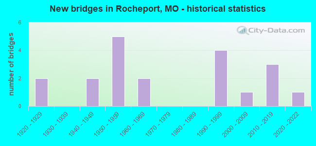 New bridges in Rocheport, MO - historical statistics