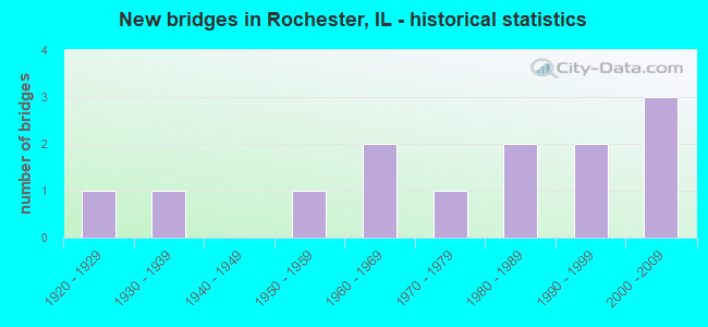 New bridges in Rochester, IL - historical statistics