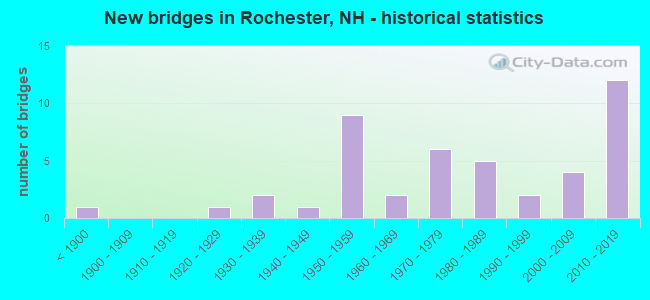 New bridges in Rochester, NH - historical statistics