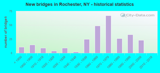 New bridges in Rochester, NY - historical statistics