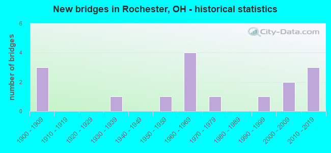 New bridges in Rochester, OH - historical statistics