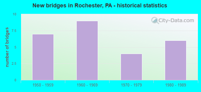New bridges in Rochester, PA - historical statistics