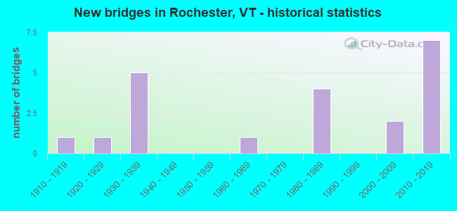 New bridges in Rochester, VT - historical statistics