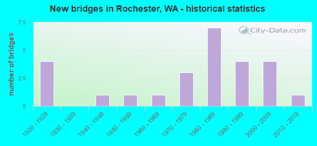 New bridges in Rochester, WA - historical statistics